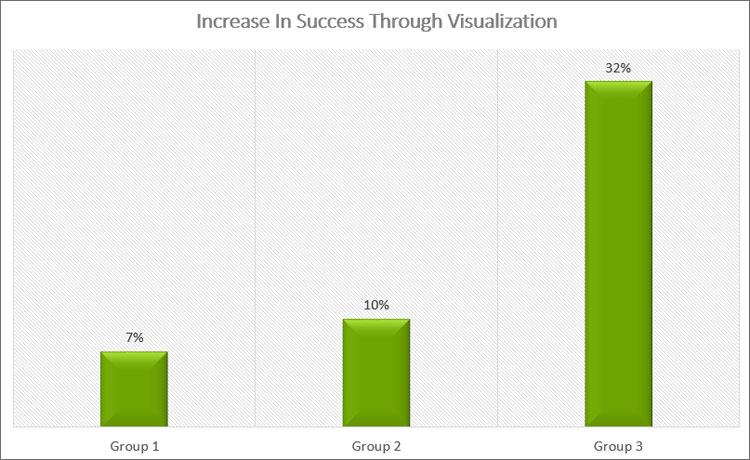 Increase In Success Through Visualization