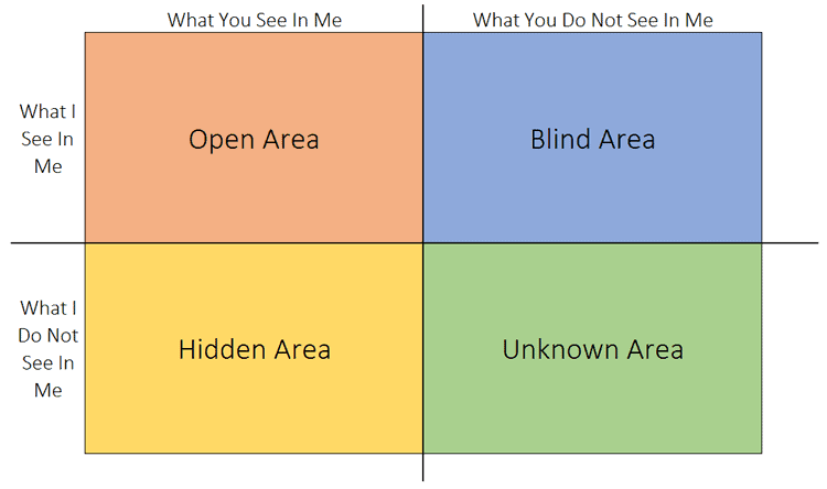 Johari Window Model Four Quadrants