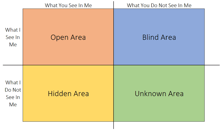 Using The Johari Window Model For Self Awareness Unfinished Success Using The Johari Window Model For Self Awareness Unfinished Success